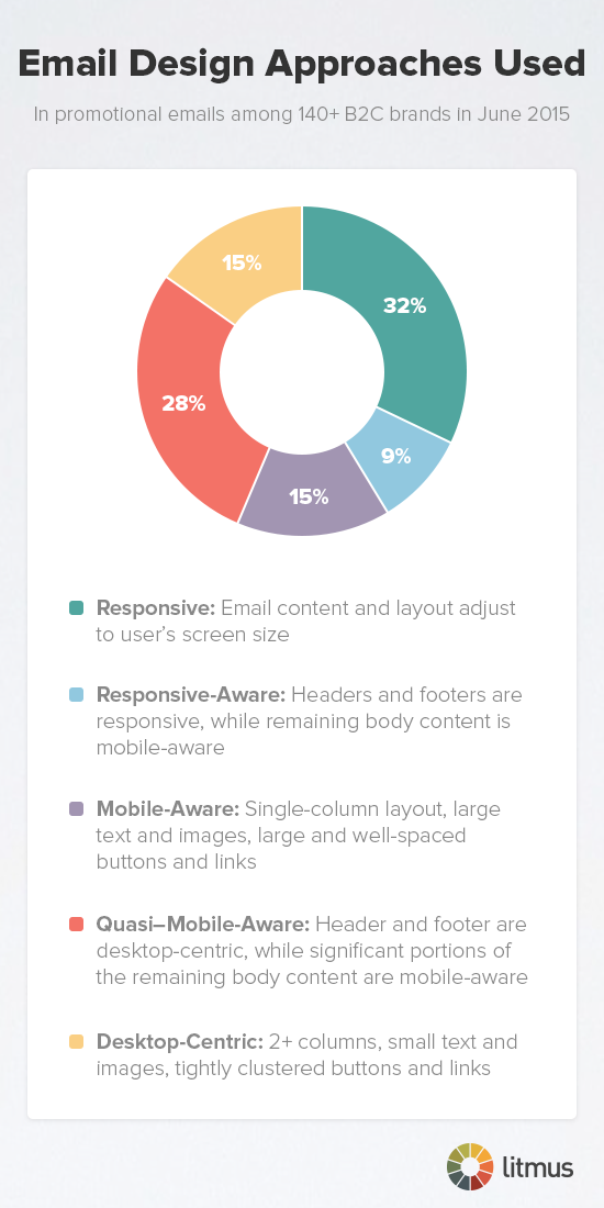 Email Design Approaches Used chart