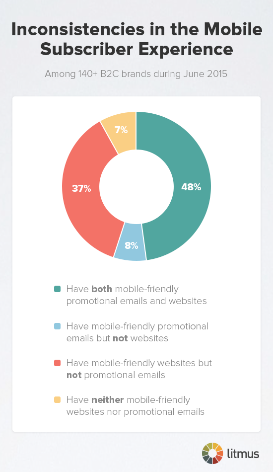 Inconsistences in the Mobile Subscriber Experience chart