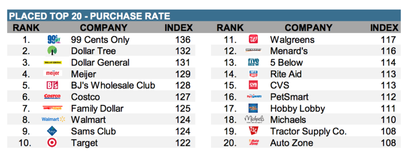 Placed Revenue Index