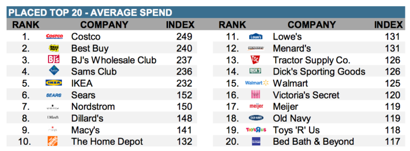 Placed Revenue Index