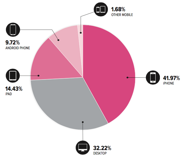 Statistics for email opens and conversions by device type