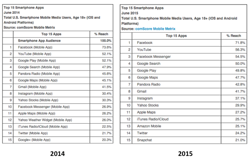 comscore top 15 apps comparison 