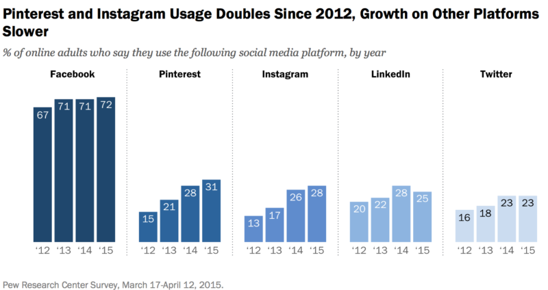 Pew social networks