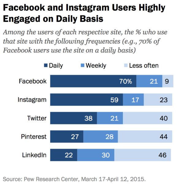 Pew social networks