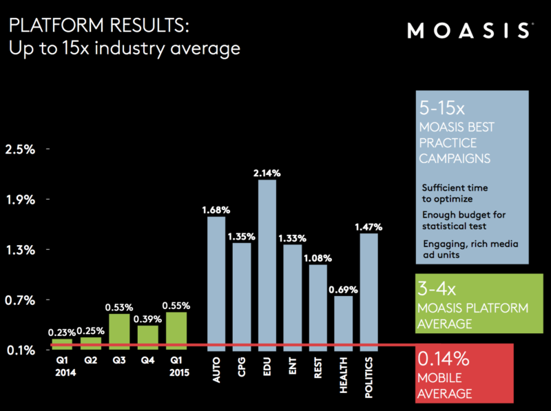 Moasis platform performance