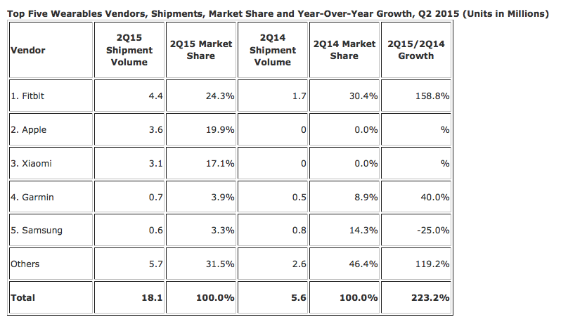 Wearables marketshare IDC