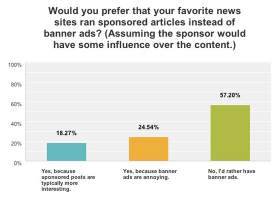 Contently people prefer banners to native ads