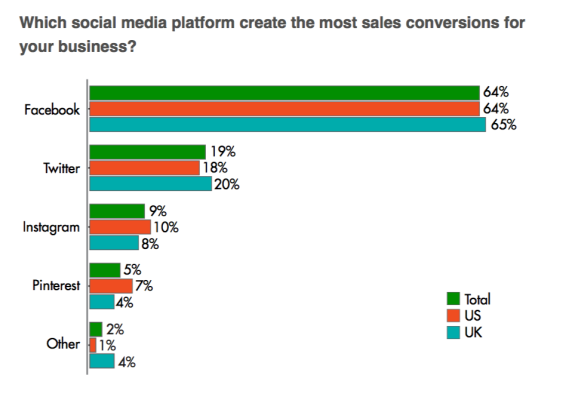 Facebook Thrives, Pinterest Lags As Driver Of E-Commerce Sales Conversions  [Survey]