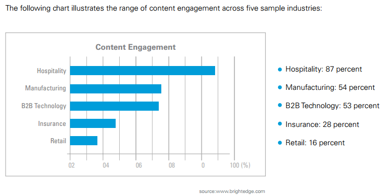 content-engagement-brightedge