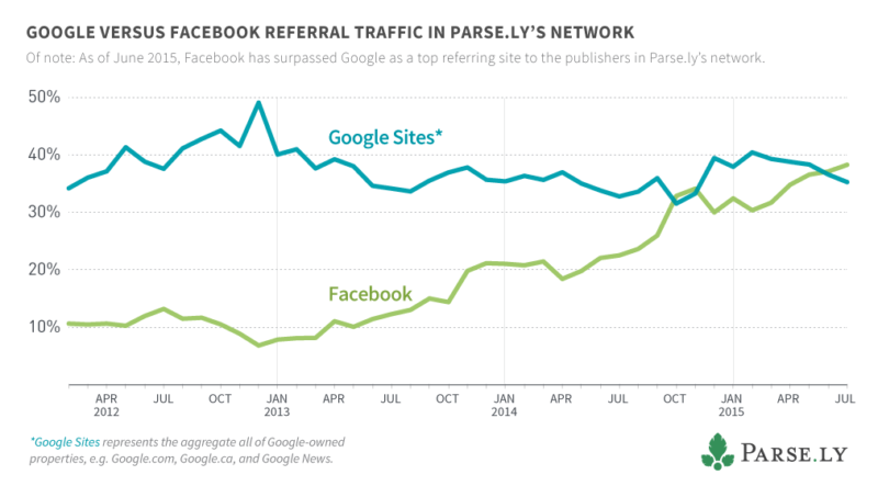 google-v-facebook-referral-traffic