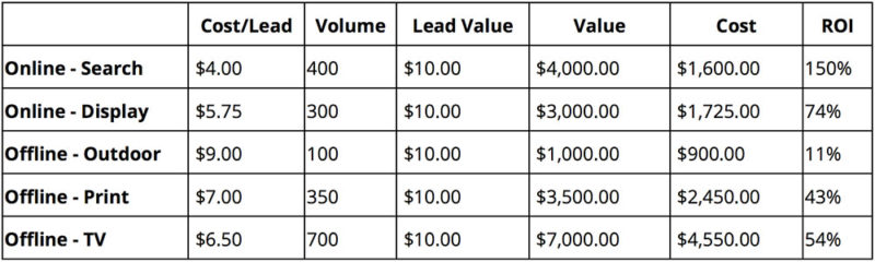 Tracking marketing channels