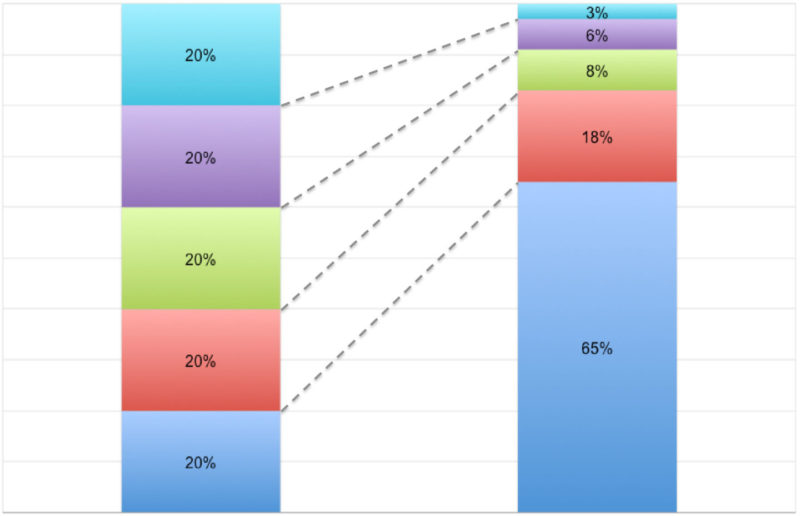 Customer value tier segmentation