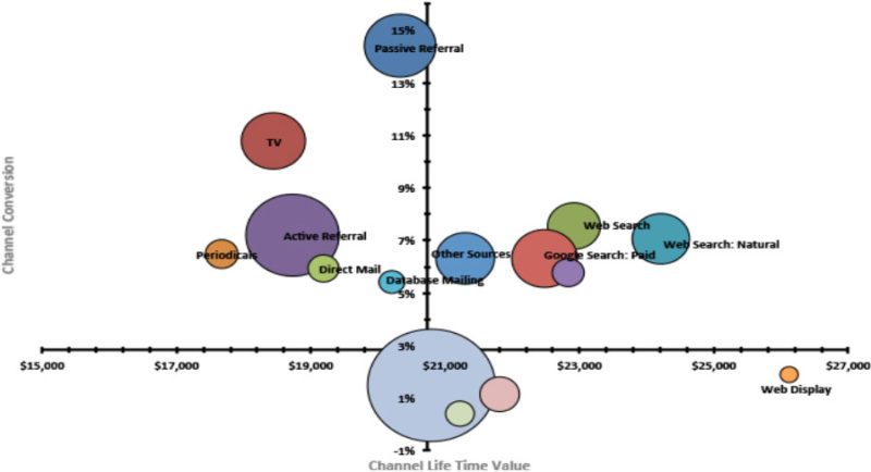 Conversion rates and customer value