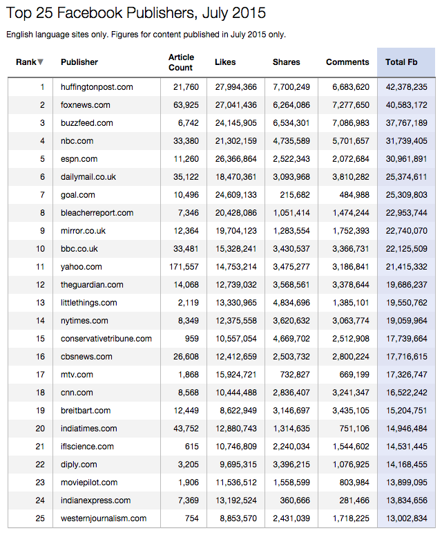 newswhip-facebook-july2015