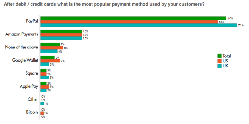 paypal top payments system behind credit/debit cards