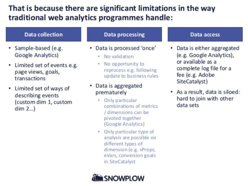 There are significant limitations in the way traditional web analytics program