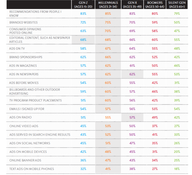 Nielsen trust in advertising by generation