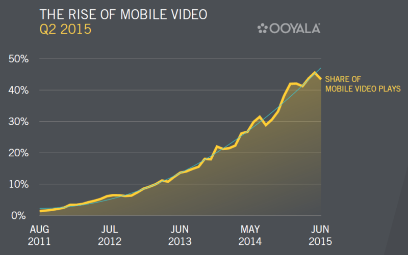 Ooyala q2 2015 mobile video trends