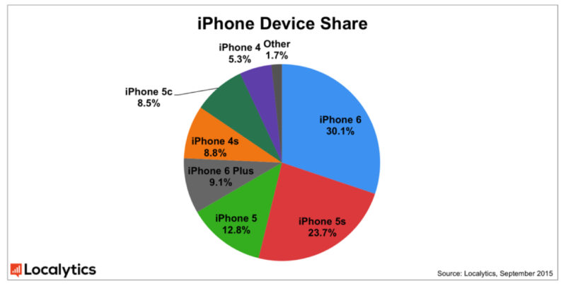 Localytics iPhone distribution 