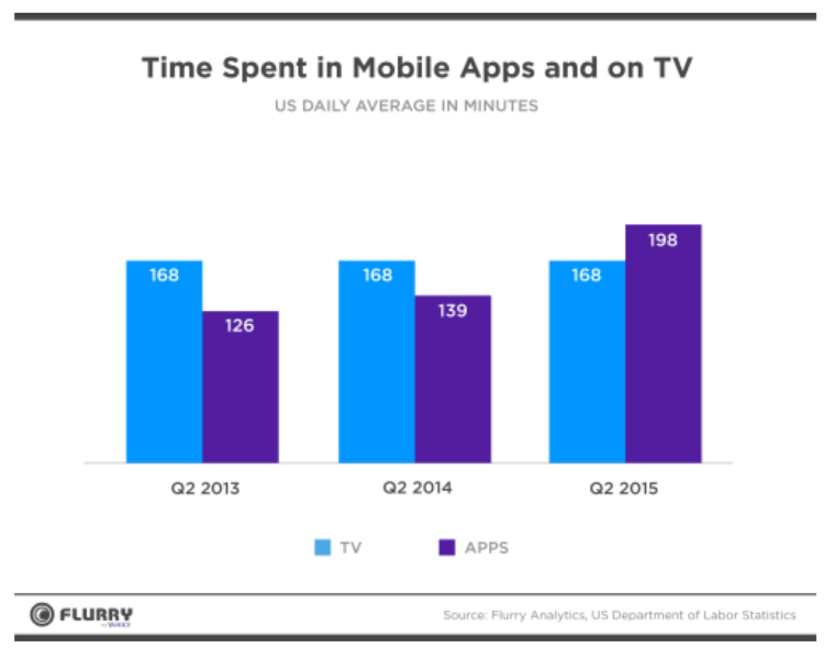 Apps vs. TV 