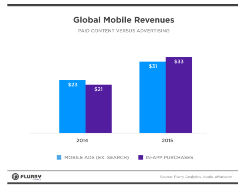 Revenues apps vs. TV