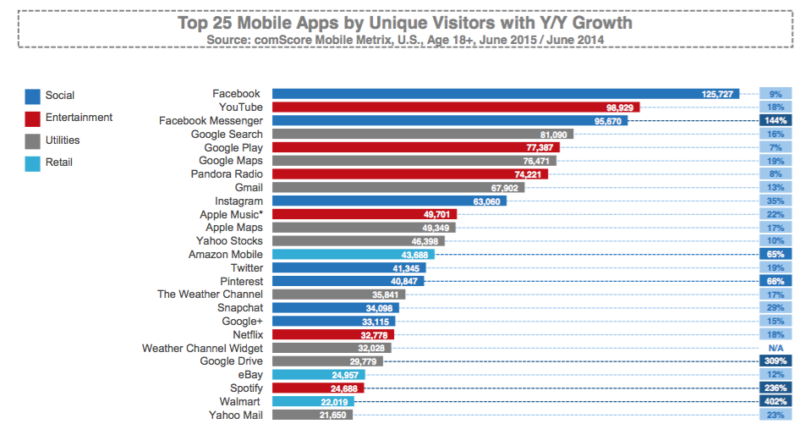 comscore Mobile apps report