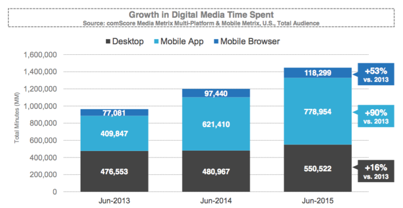 comscore Mobile apps report