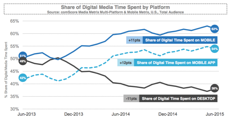 comscore Mobile apps report