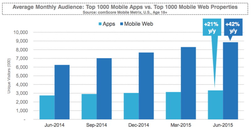 comscore Mobile apps report