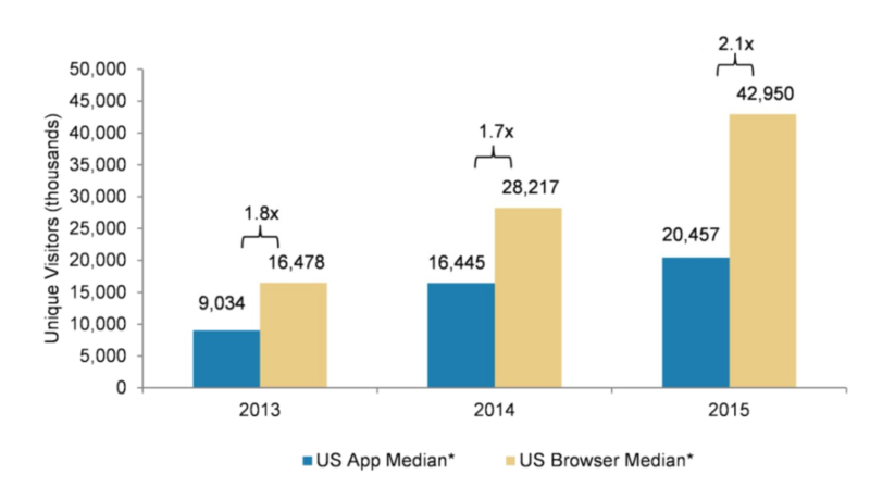 mobile web vs. app traffic