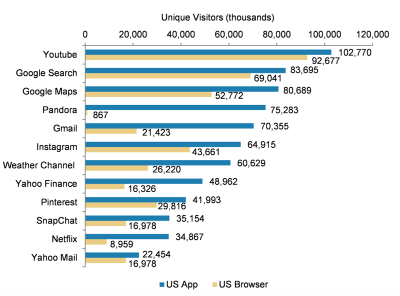 Mobile traffic apps vs. mobile web