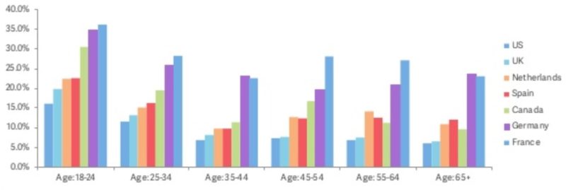 ad blocking highest among millenials