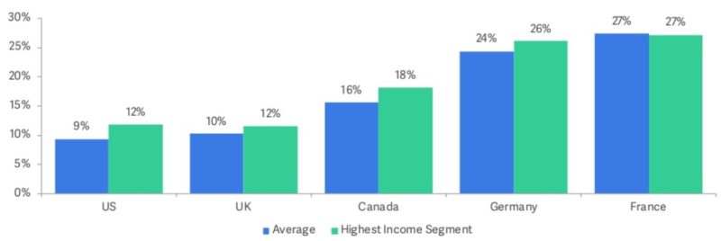 ad blocking usage by income, sourcepoint comscore