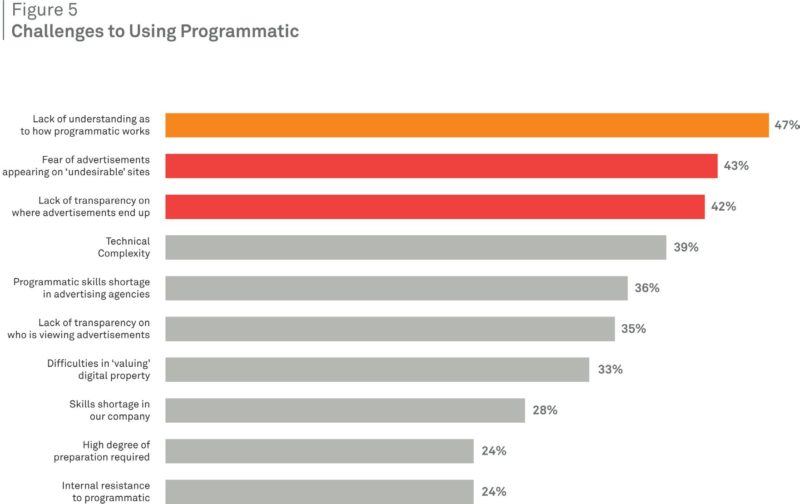 appnexus-programmatic-adoption-challenges