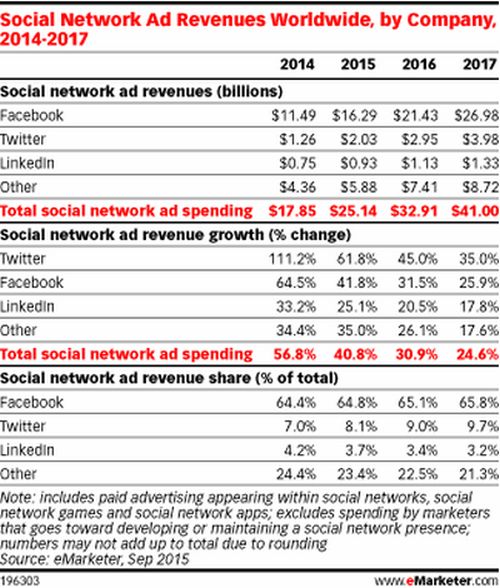 social network ad revenues, emarketer