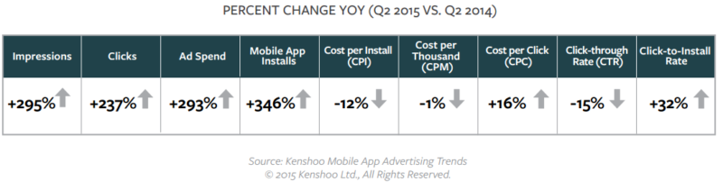 app ads performance metrics kenshoo
