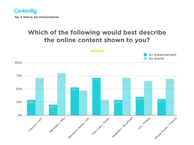 consumers confuse native ad content for articles