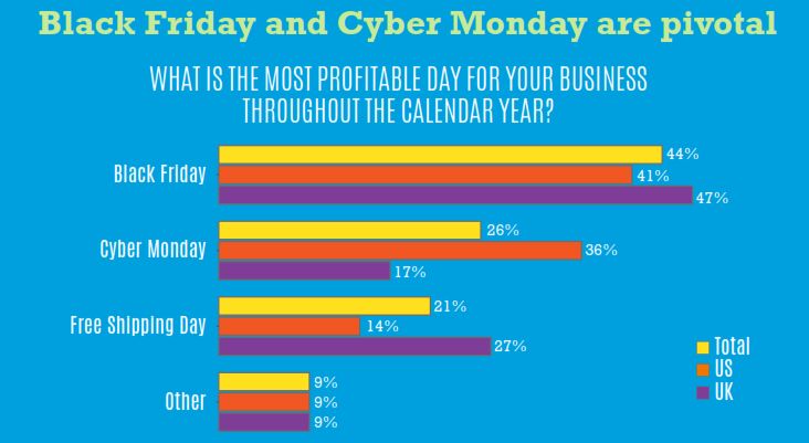 most profitable day online for retailers