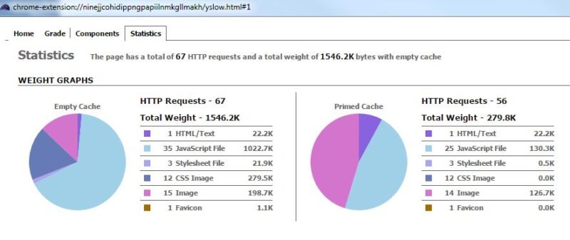 Graph via YSlow/Yahoo shows which elements contribute to the weight of the page.