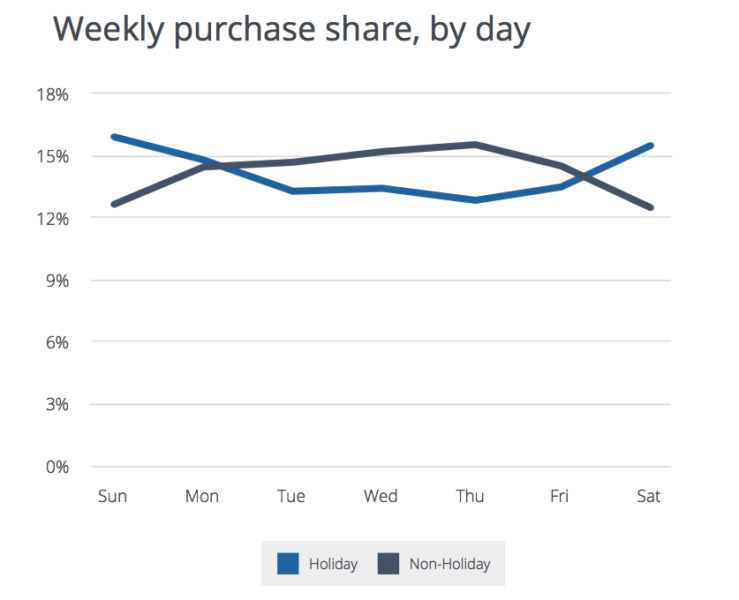 weekly_purchase_graph