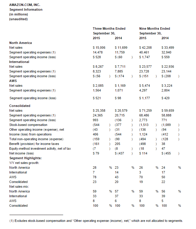 amazon income q3 2015