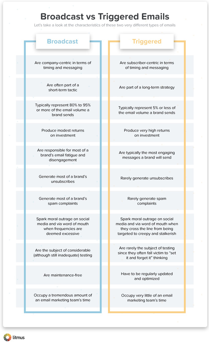 Broadcast_vs_Triggered_Email_Comparison-Chart