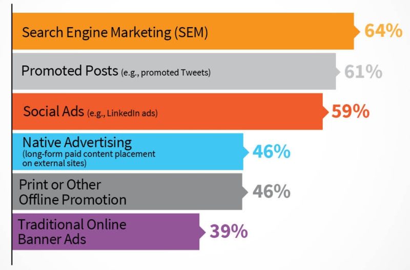 CMI b2c content marketing paid effectiveness