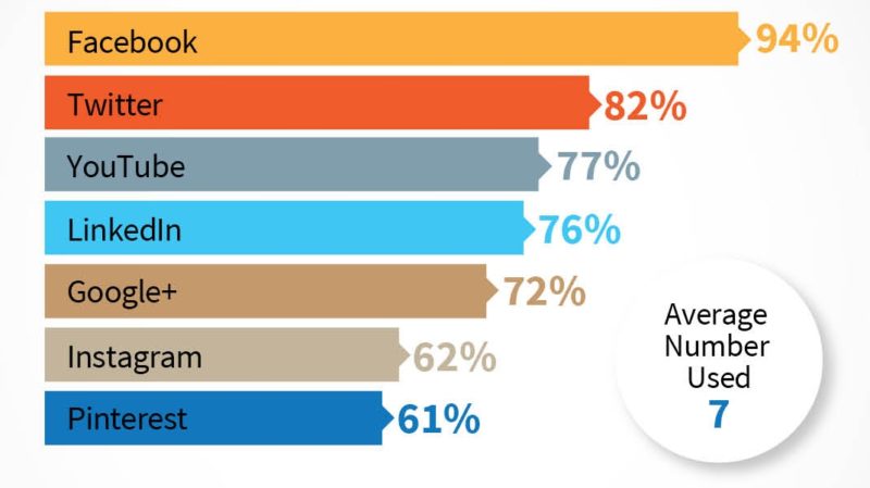 CMI b2c content marketing social media platforms