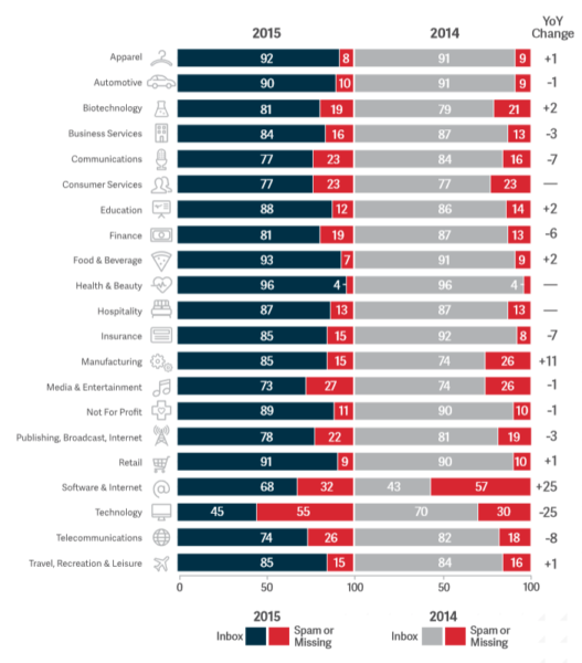 Email deliverability by industry