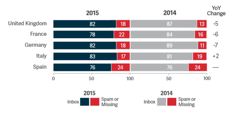 Email deliverability europe