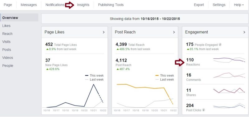 Facebook Page Insights: Overview