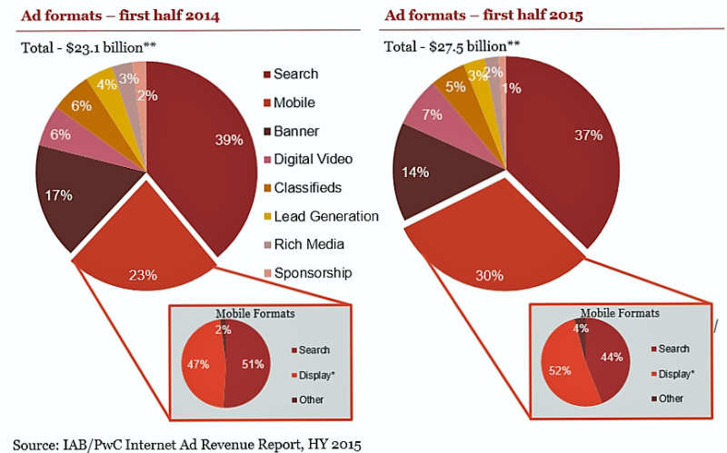 mobile breakout ad revenues IAB in first half 2015