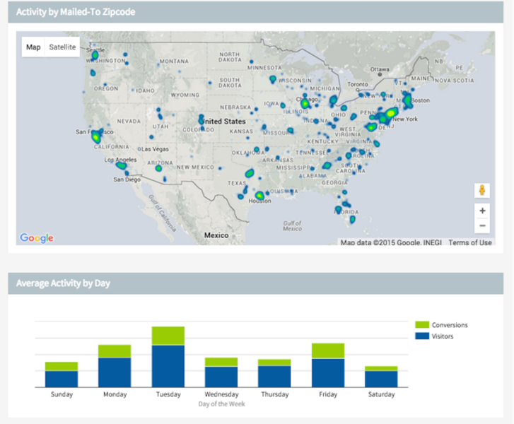 A PebblePost screen showing responses to a direct mail campaign.