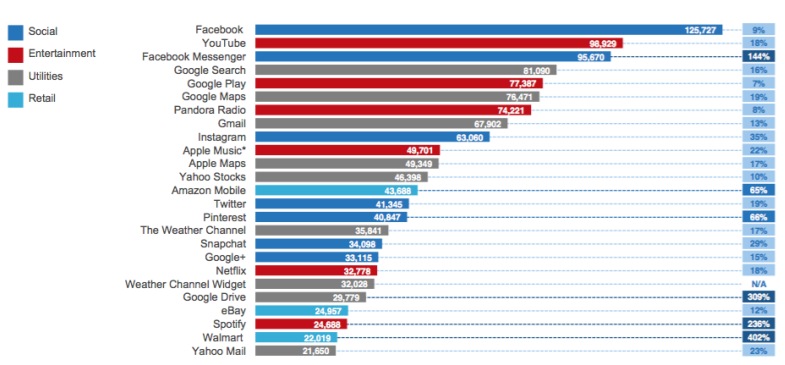 comscore Top apps